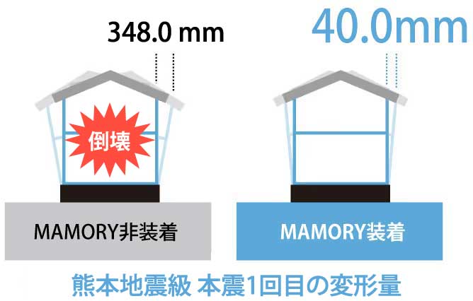 MAMORY非装着と装着時の変形量比較